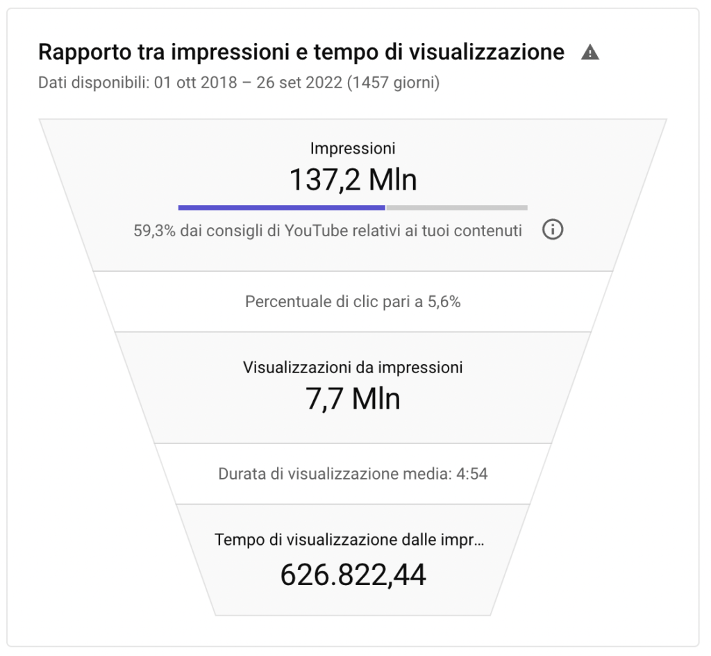 rapporto tra impression e tempo di visualizzazione dei contenuti del canale youtube wildflowermood